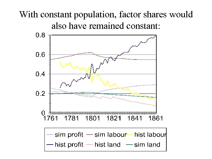 With constant population, factor shares would also have remained constant: 