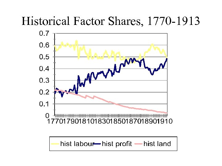 Historical Factor Shares, 1770 -1913 