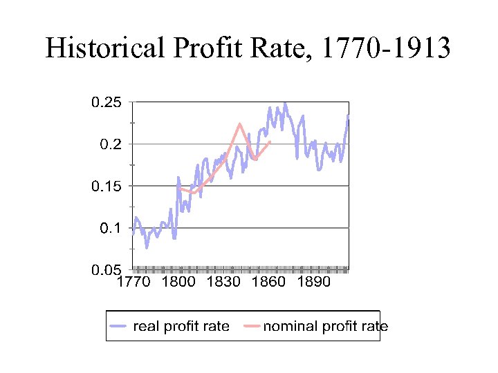 Historical Profit Rate, 1770 -1913 