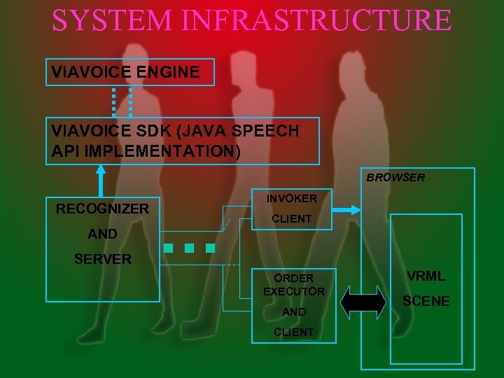 SYSTEM INFRASTRUCTURE VIAVOICE ENGINE VIAVOICE SDK (JAVA SPEECH API IMPLEMENTATION) BROWSER RECOGNIZER INVOKER CLIENT