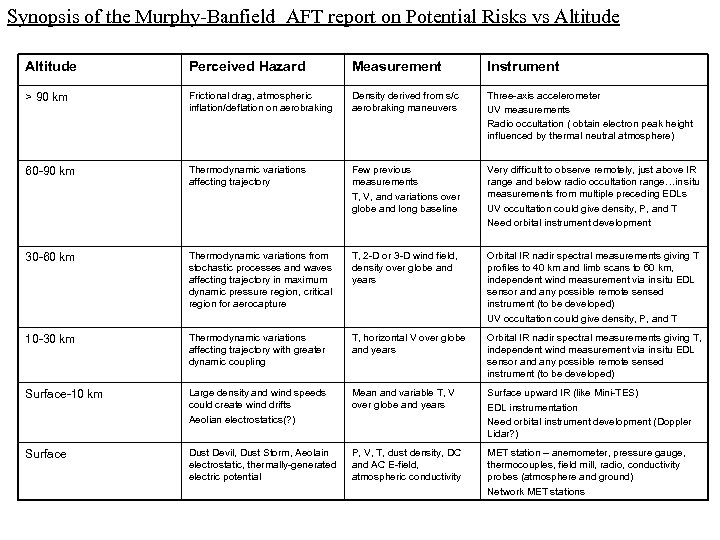 Synopsis of the Murphy-Banfield AFT report on Potential Risks vs Altitude Perceived Hazard Measurement