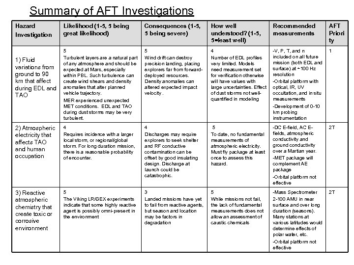 Summary of AFT Investigations Hazard Investigation Likelihood (1 -5, 5 being great likelihood) Consequences