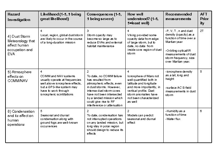  Hazard Investigation 4) Dust Storm Meteorology that affect human occupation and EVA 5)