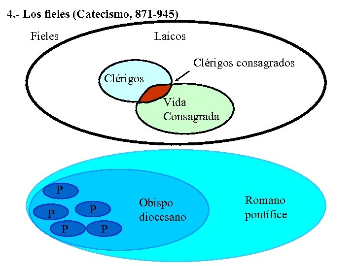 4. - Los fieles (Catecismo, 871 -945) Fieles Laicos Clérigos consagrados Clérigos Vida Consagrada