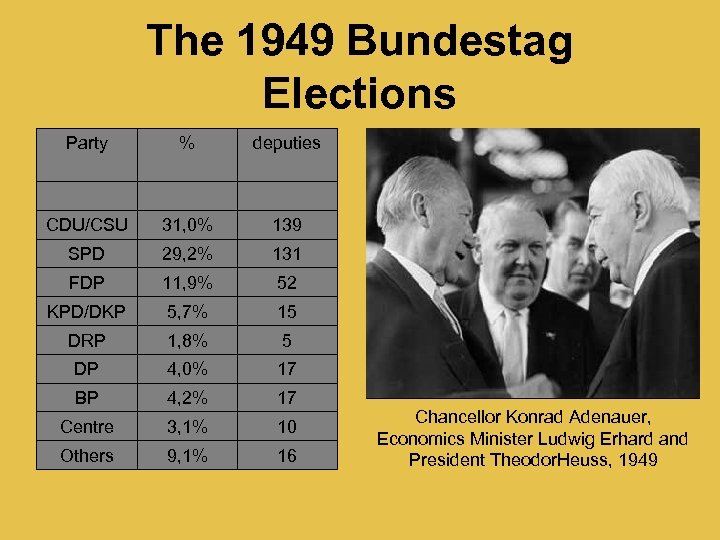 The 1949 Bundestag Elections Party % deputies CDU/CSU 31, 0% 139 SPD 29, 2%