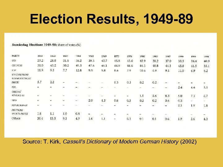 Election Results, 1949 -89 Source: T. Kirk, Cassell’s Dictionary of Modern German History (2002)
