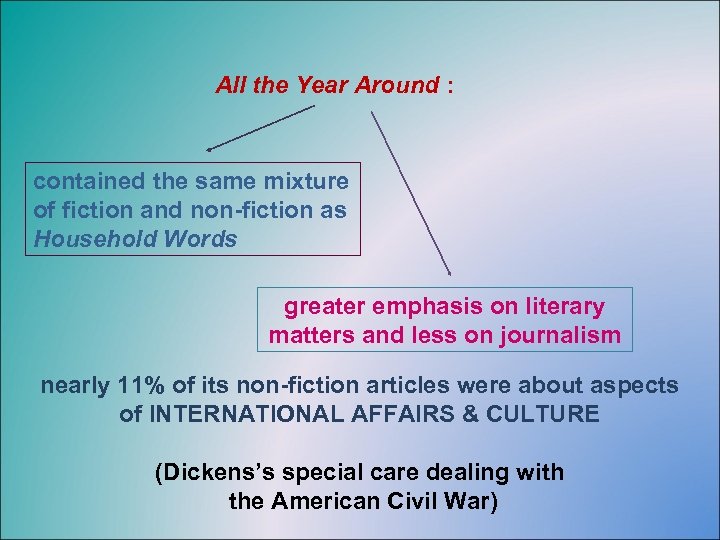 All the Year Around : contained the same mixture of fiction and non-fiction as