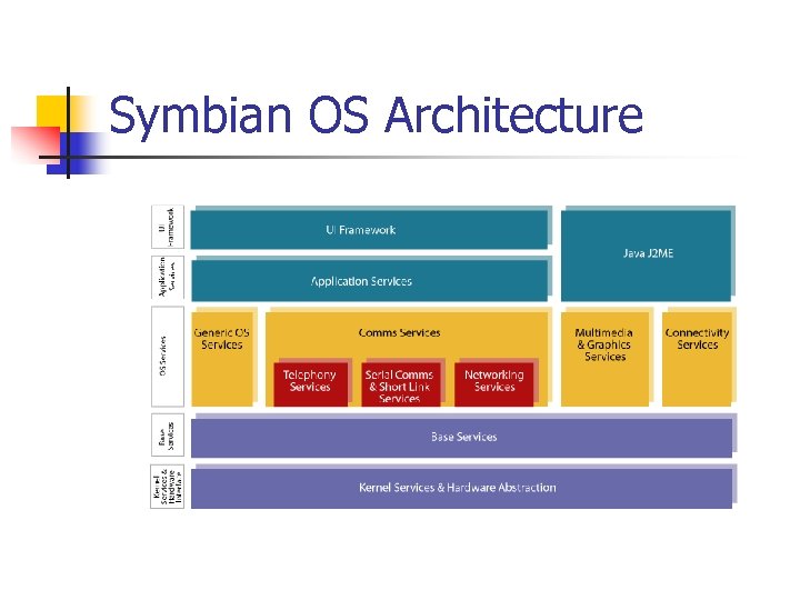 Symbian OS Architecture 