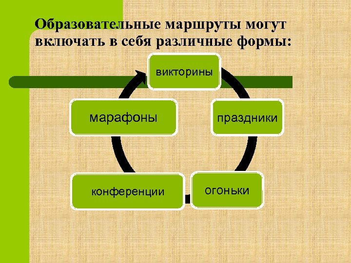 Образовательные маршруты могут включать в себя различные формы: викторины марафоны конференции праздники огоньки 