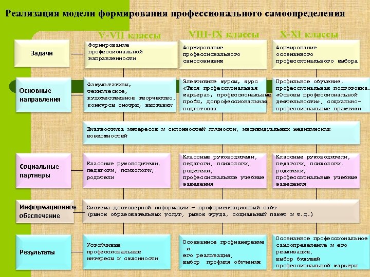 Реализация модели формирования профессионального самоопределения V-VII классы Задачи Основные направления VIII-IX классы X-XI классы