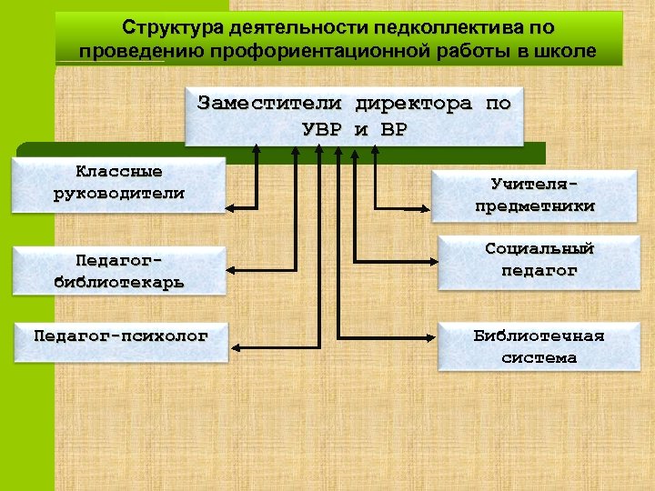 Структура деятельности педколлектива по проведению профориентационной работы в школе Заместители директора по УВР и
