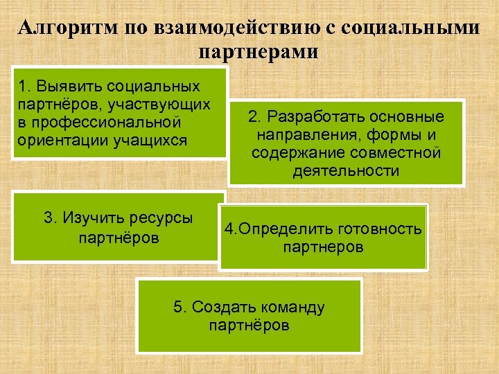 Алгоритм по взаимодействию с социальными партнерами 1. Выявить социальных партнёров, участвующих в профессиональной ориентации