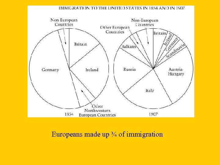 Europeans made up ¾ of immigration 