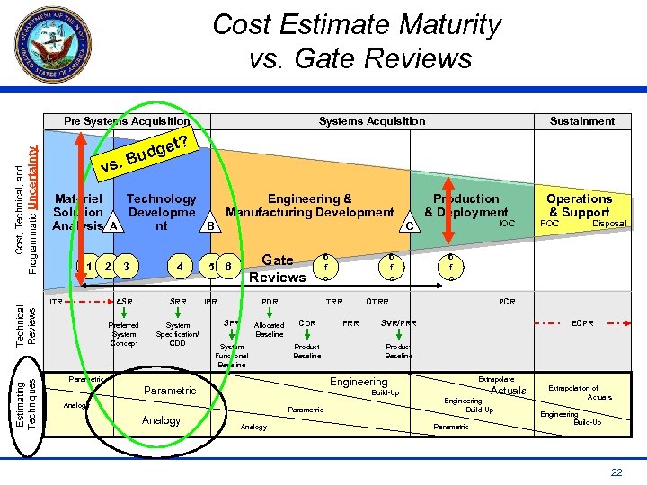 Cost Estimate Maturity vs. Gate Reviews Estimating Techniques Technical Reviews Cost, Technical, and Programmatic