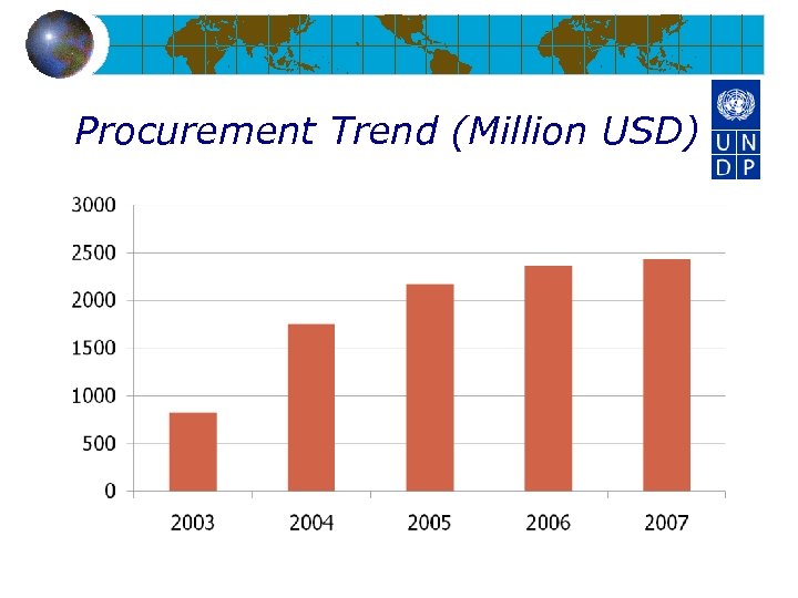 Procurement Trend (Million USD) 