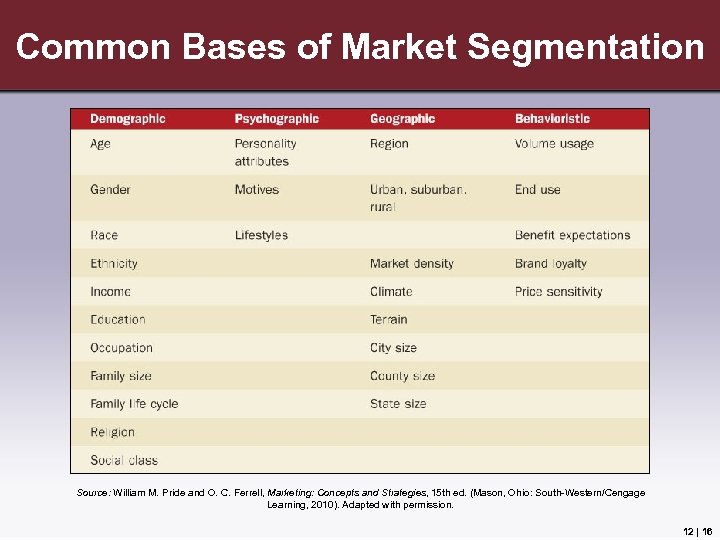 Common Bases of Market Segmentation Source: William M. Pride and O. C. Ferrell, Marketing: