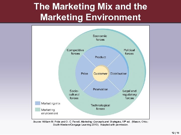 The Marketing Mix and the Marketing Environment Source: William M. Pride and O. C.