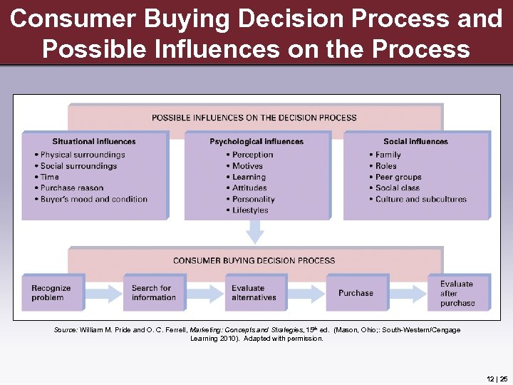 Consumer Buying Decision Process and Possible Influences on the Process Source: William M. Pride