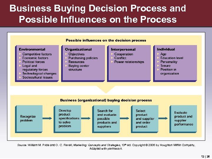 Business Buying Decision Process and Possible Influences on the Process Source: William M. Pride