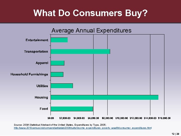 What Do Consumers Buy? Average Annual Expenditures Source: 2008 Statistical Abstract of the United