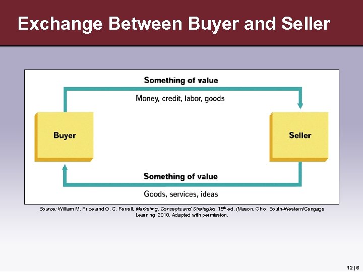 Exchange Between Buyer and Seller Source: William M. Pride and O. C. Ferrell, Marketing: