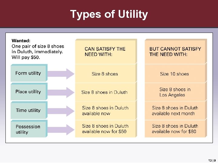 Types of Utility 12 | 9 