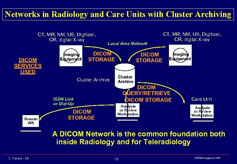 Networks in Radiology and Care Units with Cluster Archiving CT, MR, NM, US, Digitizer,