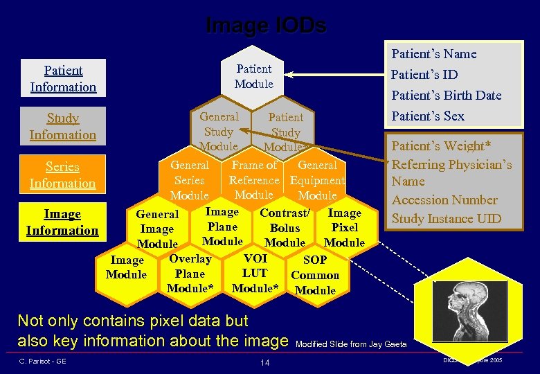 Image IODs Patient Information Patient’s Name Patient’s ID Patient’s Birth Date Patient Module General