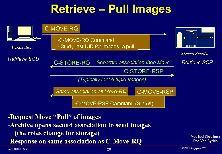 Retrieve – Pull Images C-MOVE-RQ Workstation -C-MOVE-RQ Command - Study Inst UID for images