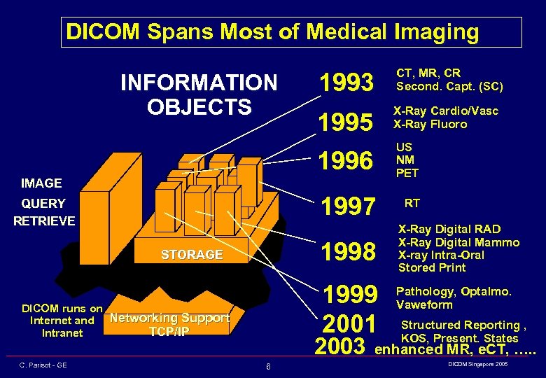 DICOM Spans Most of Medical Imaging INFORMATION OBJECTS 1993 CT, MR, CR Second. Capt.