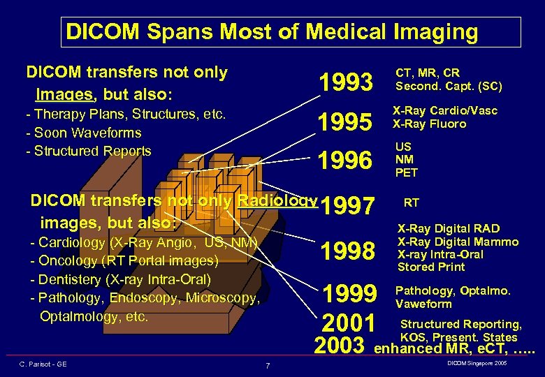 DICOM Spans Most of Medical Imaging DICOM transfers not only Images, but also: 1993