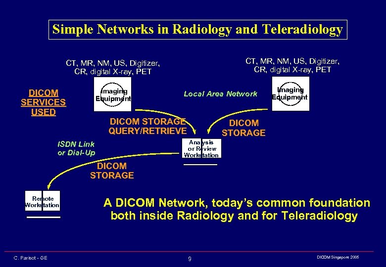 Simple Networks in Radiology and Teleradiology CT, MR, NM, US, Digitizer, CR, digital X-ray,