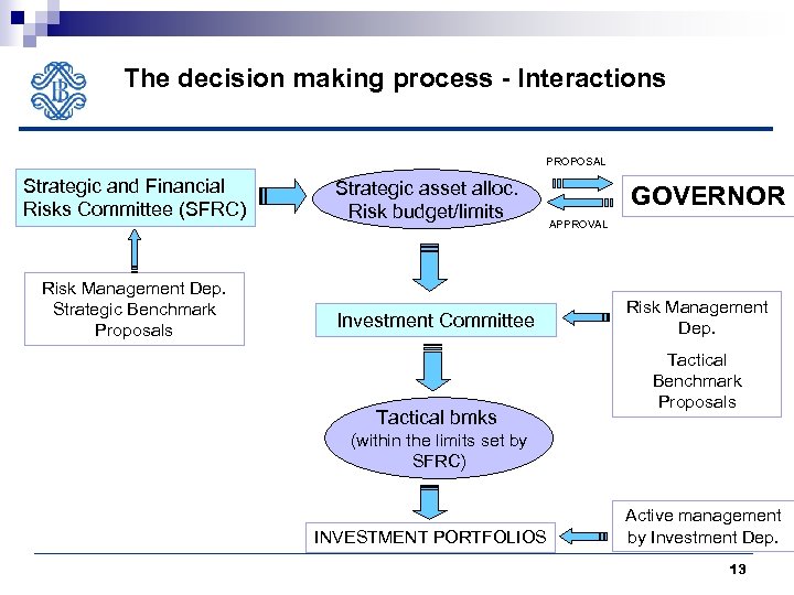 The decision making process - Interactions PROPOSAL Strategic and Financial Risks Committee (SFRC) Risk