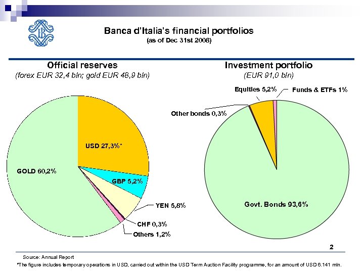 Banca d’Italia’s financial portfolios (as of Dec 31 st 2008) Official reserves Investment portfolio