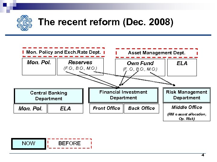 The recent reform (Dec. 2008) Mon. Policy and Exch. Rate Dept. Asset Management Dept.