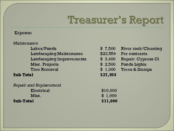 Treasurer’s Report Expense Maintenance Lakes/Ponds Landscaping Maintenance Landscaping Improvements Misc. Projects Tree Removal Sub