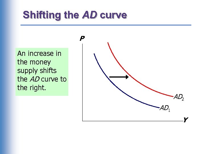 Shifting the AD curve P An increase in the money supply shifts the AD