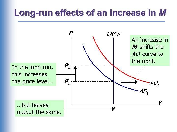 Long-run effects of an increase in M P In the long run, this increases