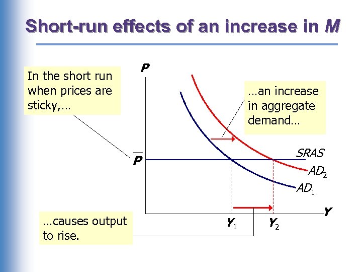 Short-run effects of an increase in M In the short run when prices are