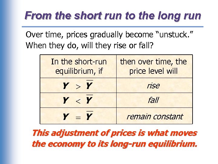 From the short run to the long run Over time, prices gradually become “unstuck.