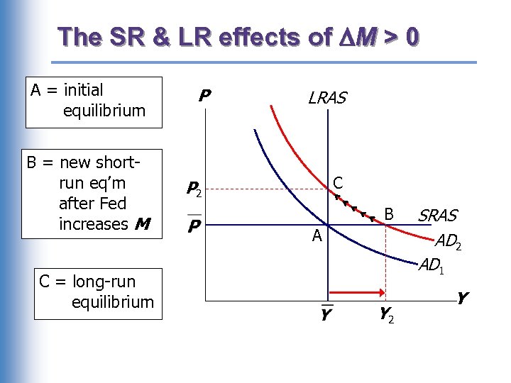 The SR & LR effects of M > 0 A = initial equilibrium B