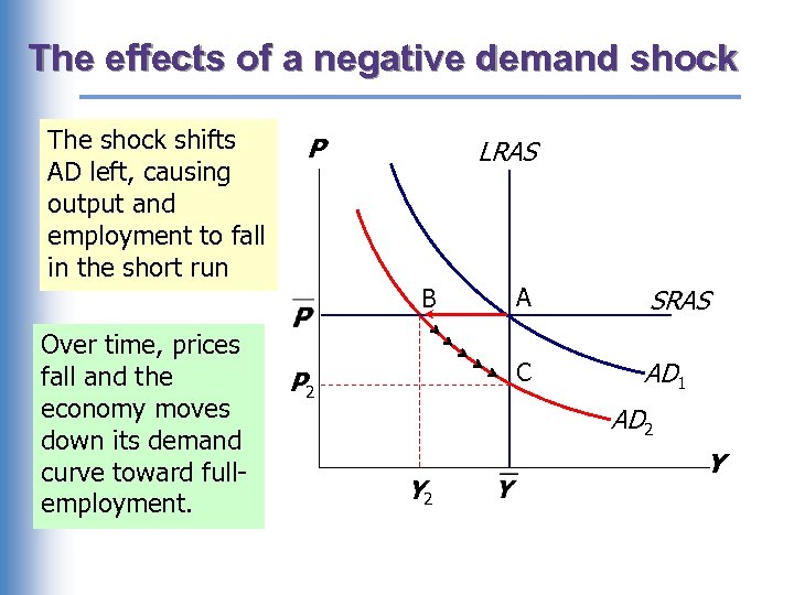 The effects of a negative demand shock The shock shifts AD left, causing output