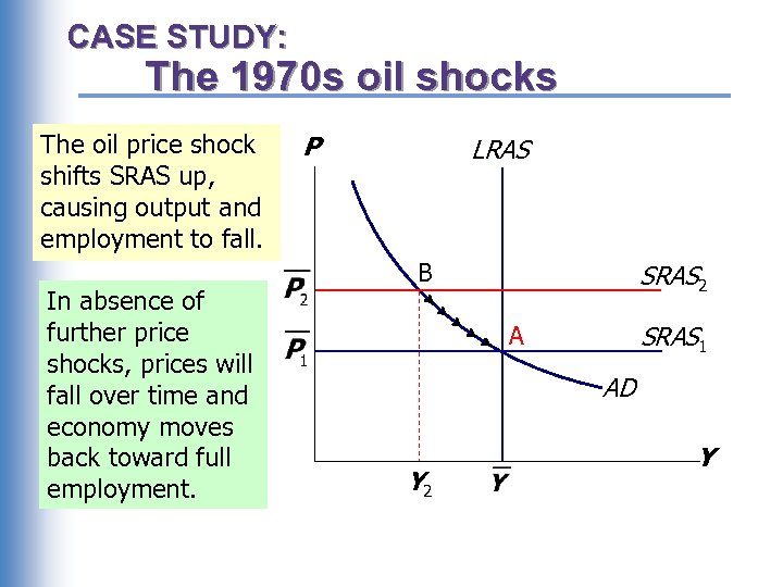 CASE STUDY: The 1970 s oil shocks The oil price shock shifts SRAS up,