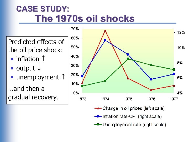 CASE STUDY: The 1970 s oil shocks Predicted effects of the oil price shock: