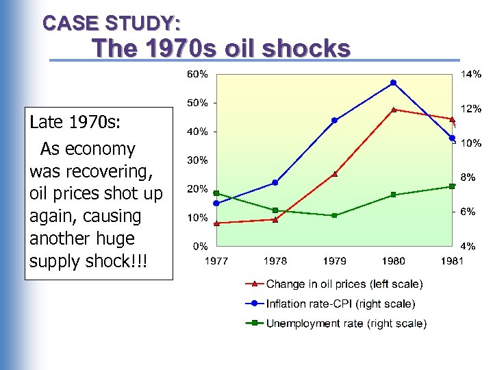 CASE STUDY: The 1970 s oil shocks Late 1970 s: As economy was recovering,