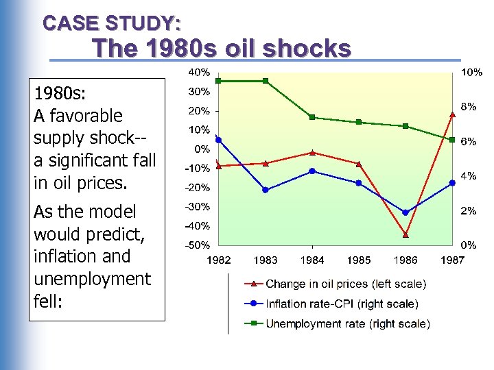 CASE STUDY: The 1980 s oil shocks 1980 s: A favorable supply shock-a significant