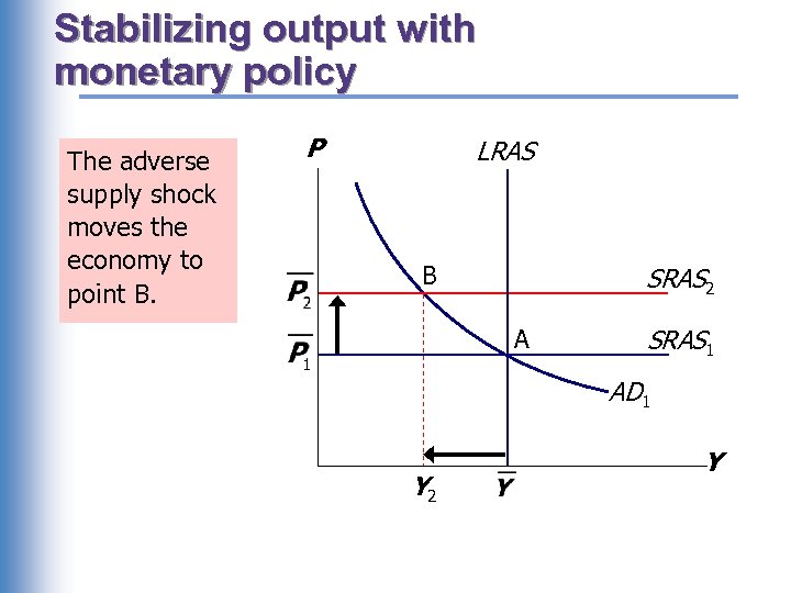 Stabilizing output with monetary policy The adverse supply shock moves the economy to point