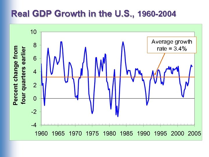 Real GDP Growth in the U. S. , 1960 -2004 Average growth rate =