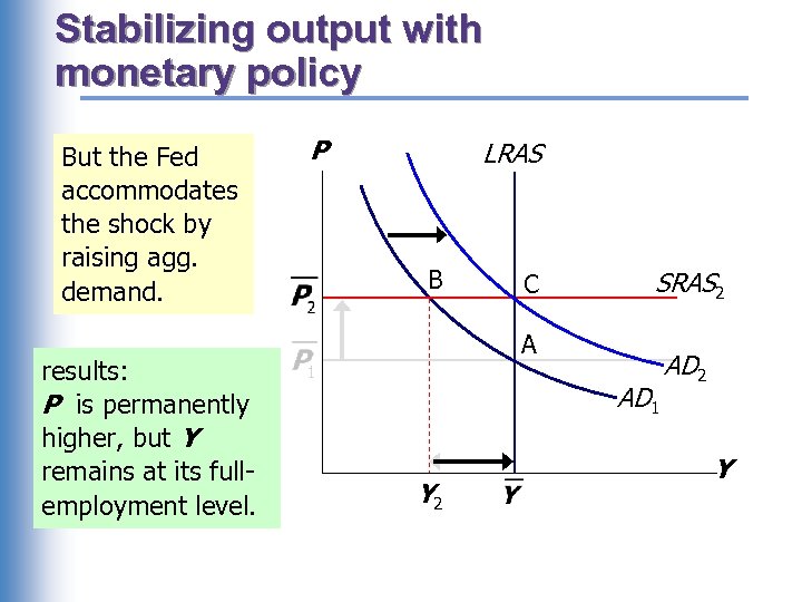 Stabilizing output with monetary policy But the Fed accommodates the shock by raising agg.