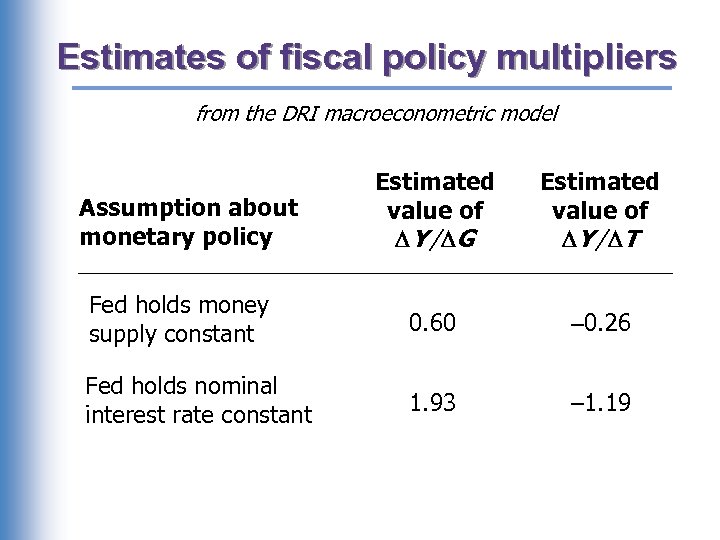 Estimates of fiscal policy multipliers from the DRI macroeconometric model Estimated value of Y